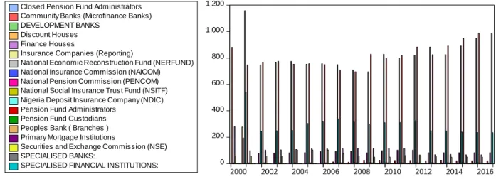 Figure 2.1 : Chart showing the number of banks from pre and post recapitalization  Table 1above shows some industry statistics from 2000-2016