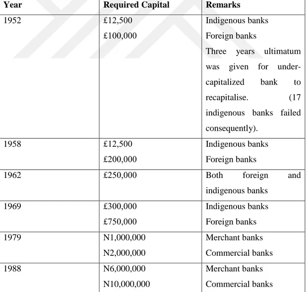 Table 3.1: History of required bank recapitalization in Nigeria 