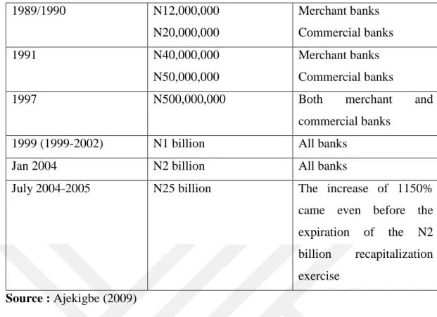 Table 3shows the history of required bank capitalization era in Nigeria. The first bank  recapitalization was in 1952 and the required capital base was £12,500 and £100,000  for  indigenous  and  foreign  banks  respectively