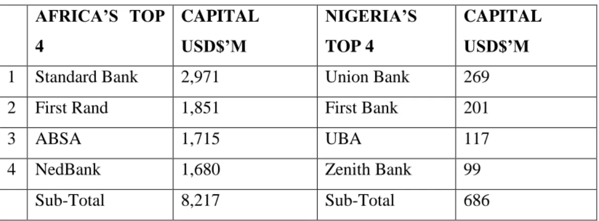 Table 3.2: Capitalization of four top Nigerian banks pre-consolidation  AFRICA’S  TOP  4  CAPITAL USD$’M  NIGERIA’S TOP 4  CAPITAL USD$’M 