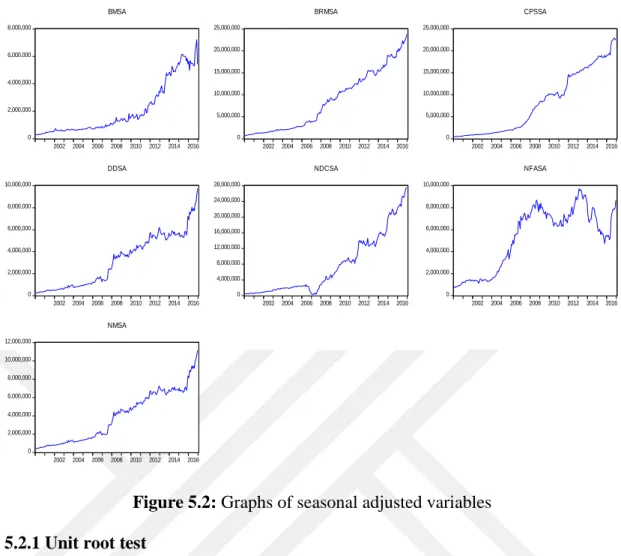 Figure 5.2: Graphs of seasonal adjusted variables  5.2.1 Unit root test 