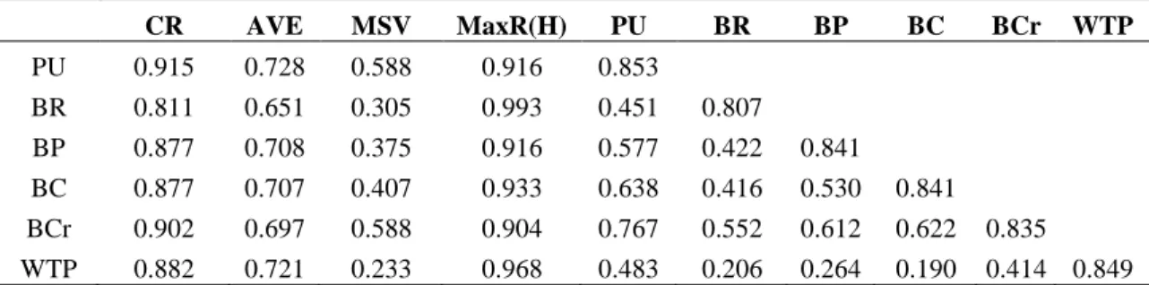 Table 4.12: Reliability and Validity Assessment - Turkish responses 