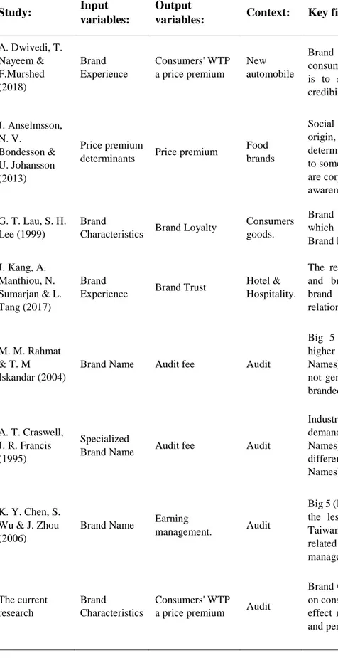Table 1.1: Summary of impact of some Brand Variables: Relevant researches. 