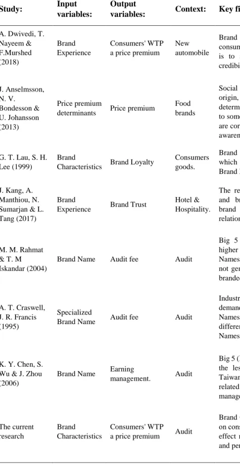 Table 1.1: Summary of impact of some Brand Variables: Relevant researches. 