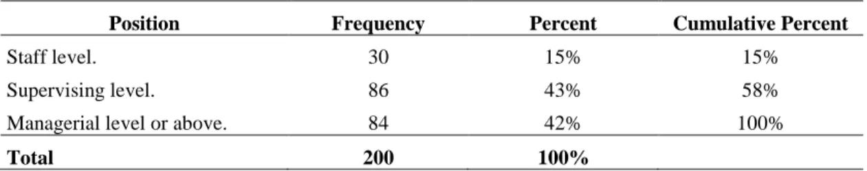 Table 4.1: Respondents position percentage Q1 – Yemen 