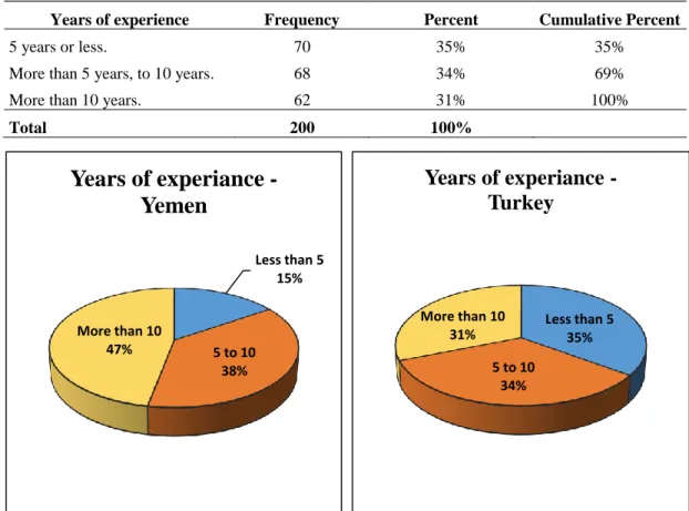 Table 4.4: Respondents years of experience Q2 - Turkey 