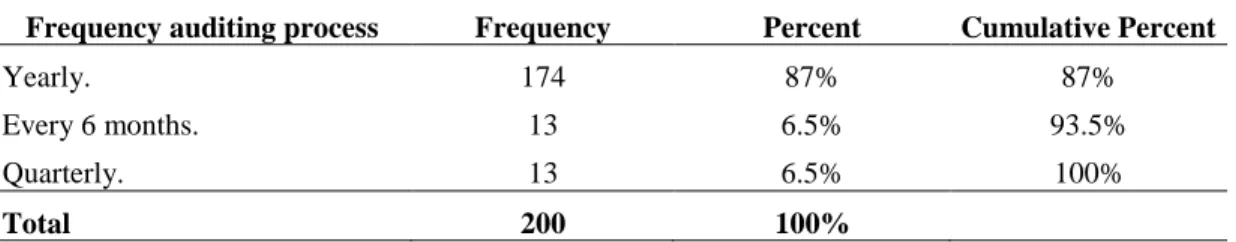 Table 4.5: Frequency of organization external auditing process Q3 – Yemen 