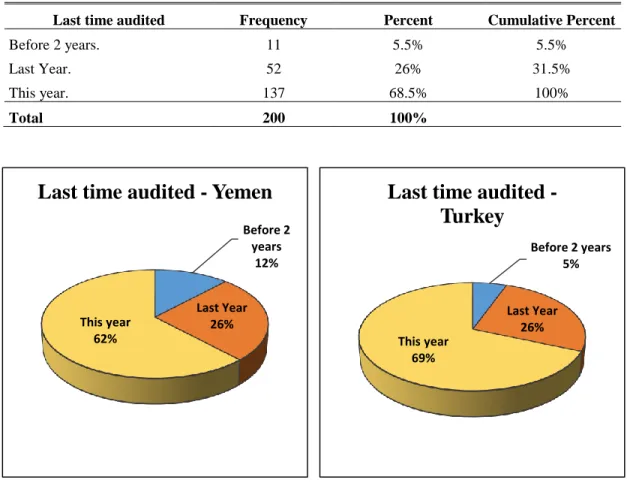 Table 4.8: Last time the organization was audited Q4 – Turkey 