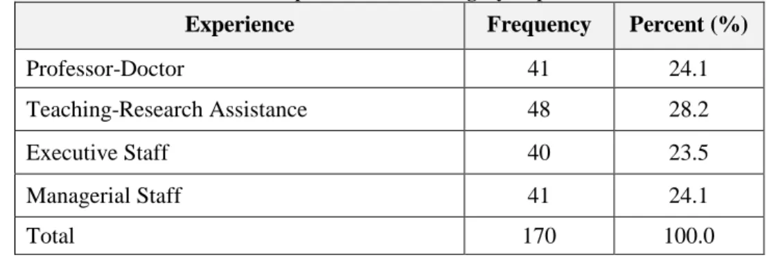 Table 5.1: Respondents’ Job Category Representation 