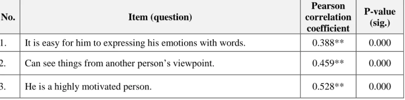 Table 5.2: The correlation coefficient between each item (question) in the field and the whole  field, The Emotional Intelligence Field 