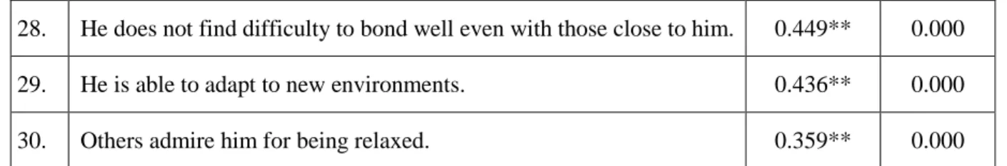 Table 5.3: The correlation coefficient between each item (question) in the field and the whole  field, The Leadership Behavior Field 