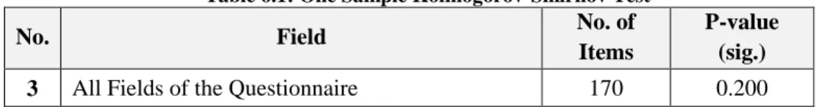 Table 6.1: One Sample Kolmogorov-Smirnov Test 