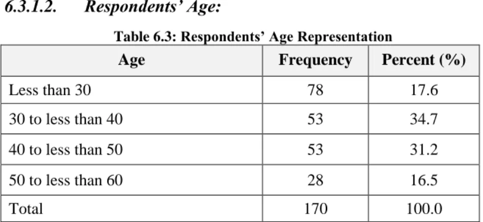 Table 6.3: Respondents’ Age Representation 