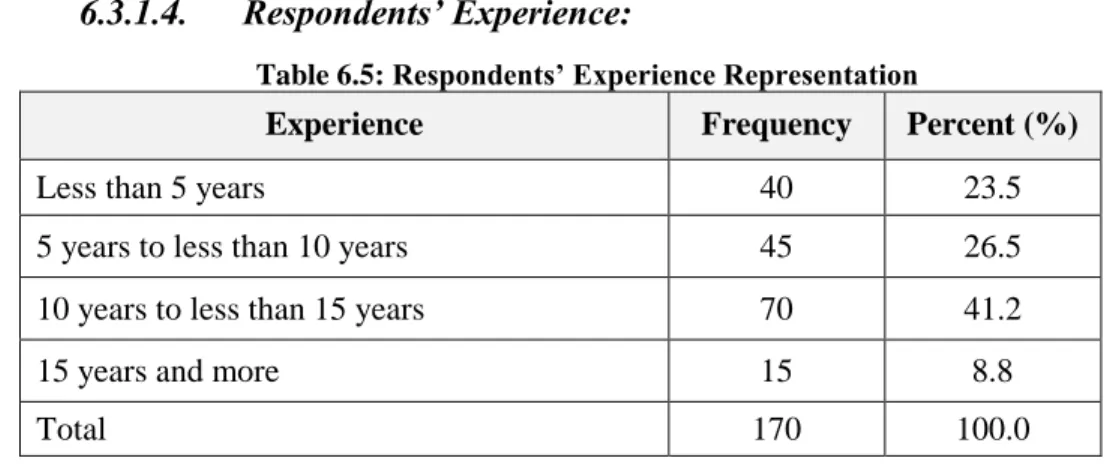 Table 6.5: Respondents’ Experience Representation 