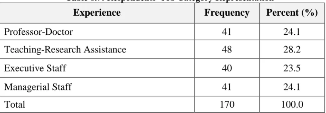 Table 6.7: Respondents’ Job Category Representation 