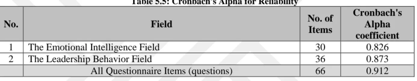 Table 5.5: Cronbach's Alpha for Reliability 