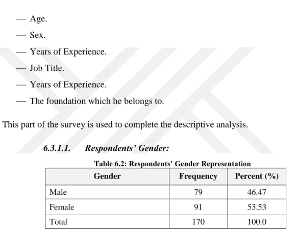 Table 6.2: Respondents’ Gender Representation 