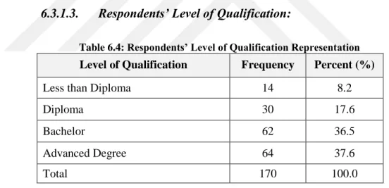 Table 6.4: Respondents’ Level of Qualification Representation 