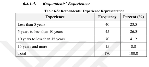 Table 6.5: Respondents’ Experience Representation 