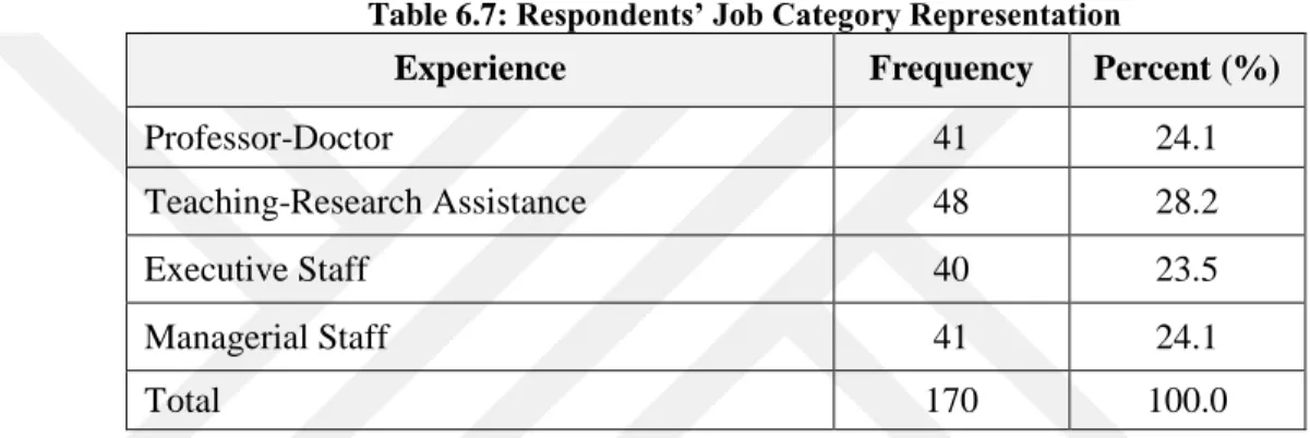 Table 6.7: Respondents’ Job Category Representation 