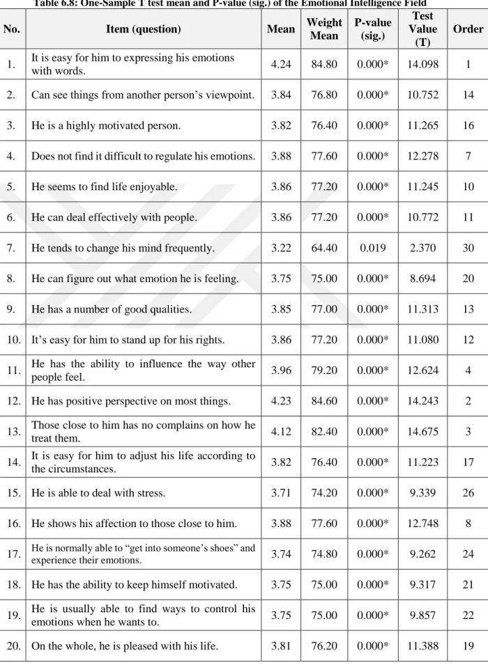 Table 6.8: One-Sample T test mean and P-value (sig.) of the Emotional Intelligence Field 