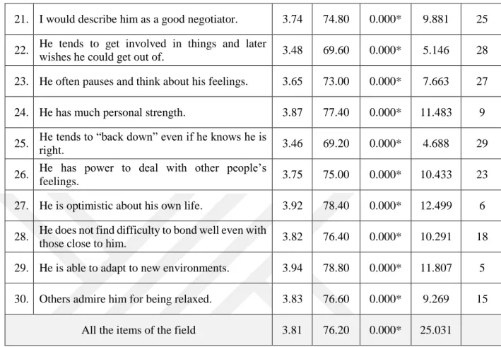 Table  (6.8)  defined  the  respondents’  opinions  towards  the  element  of  the  item  of  “Emotional  Intelligence”  as  they  are  ranked  in  a  descending  order  according  to  the  acceptance degree, where the rank (1) represents the item that has