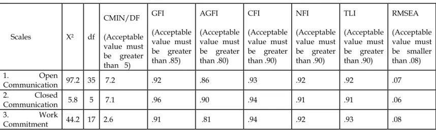 Table 2. Goodness-of-Fit Values of the Scales as a Result of Confirmatory Factor Analysis 