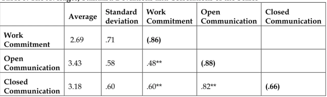 Table 3. The Averages, Standard Deviations and Correlations of the Scales 