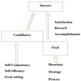Figure 2.1: The Role of Success  Source: Wicker (2008) 