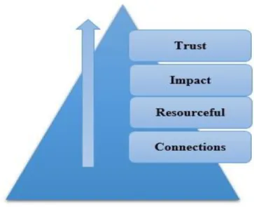 Figure 2.3: Model of Personal Engagement   Source: (Source: Losey, 2012) 