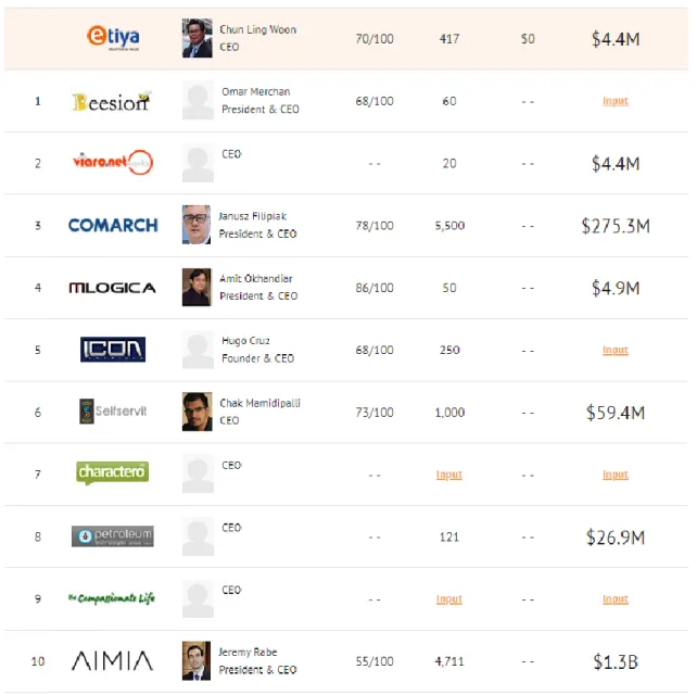 Figure 4.2:  Competitive Position of Etiya, Source:   Source: (Owler.com, 2019) 