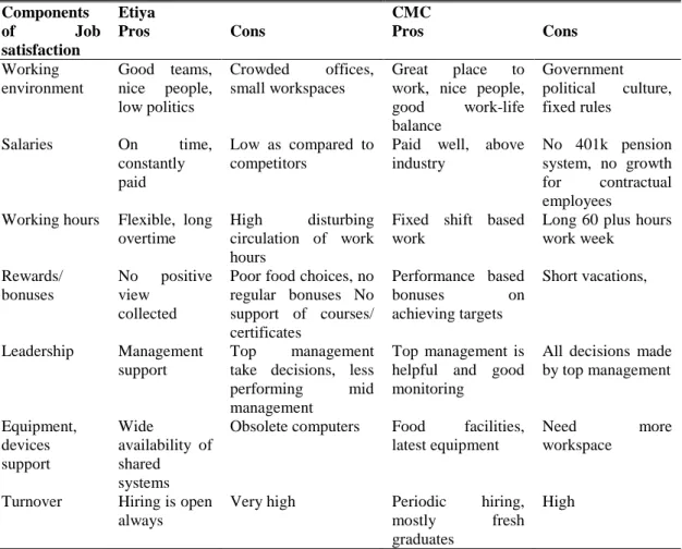 Table 4.1: Comparison of Employees Comments for Etiya and CMC  Components 