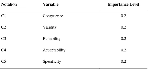 Table 4.4: Measuring the criteria  