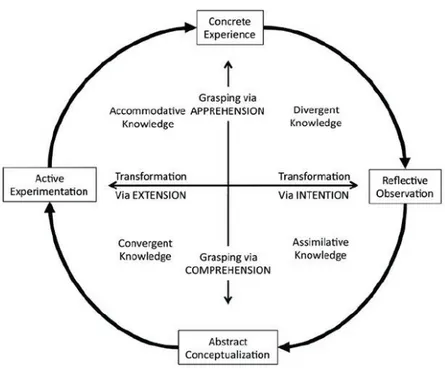 Figure 2.1: Kolb’s experiential learning cycle (Kolb, 1984, p.42) 