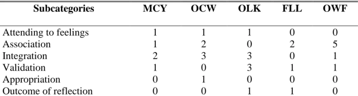 Table 2.4: Wong et al.’s (1995) level of written reflection assessment  