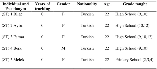 Table 3.2: Matrix detailing participant demographics  Individual and 