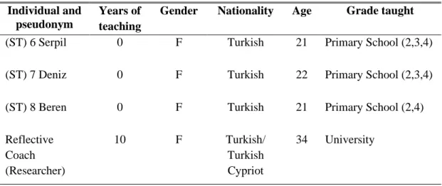 Table 3.2 (continued): Matrix detailing participant demographics  Individual and 