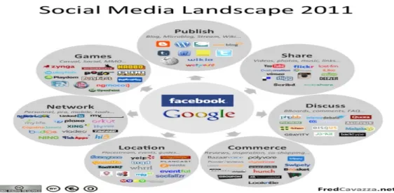 Figure 1-2; the social media landscape 2011, by Fred Cavazza. 