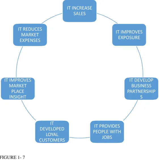 FIGURE 1- 7  IT INCREASE SALES IT IMPROVES EXPOSURE IT DEVELOP BUSINESS  PARTNERSHIPSIT PROVIDES PEOPLE WITH JOBSIT DEVELOPED LOYAL CUSTOMERSIT IMPROVES MARKET PLACE INSIGHTIT REDUCES MARKET EXPENSES