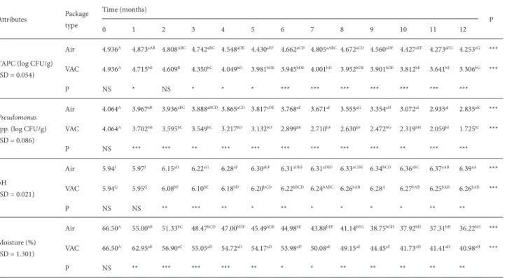Table 1. Changes in microbiological and physicochemical properties of döner kebabs packaged in different atmospheres during storage at  