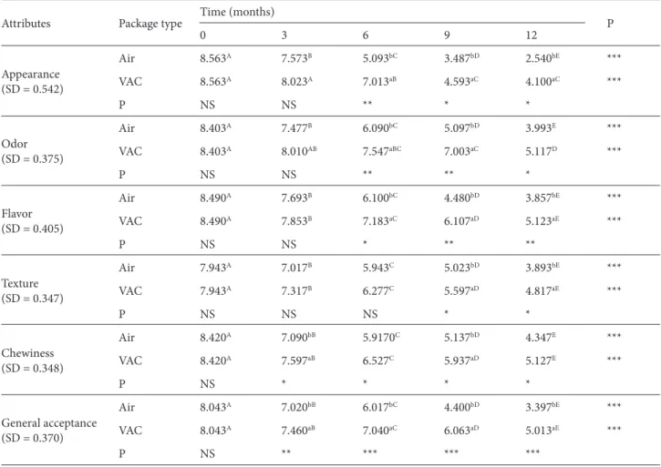 Table 3. Changes in sensorial characteristics of döner kebabs packaged in different atmospheres during storage at –18 ± 1 °C.