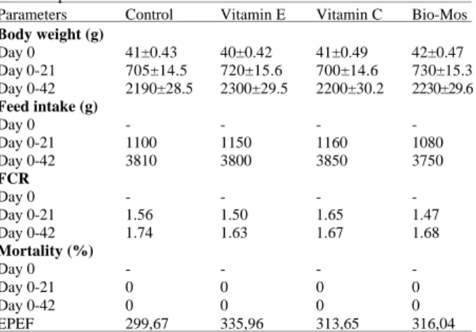 Table 2: Effects  of vitamin E, vitamin C and Bio-Mos  on growth ®