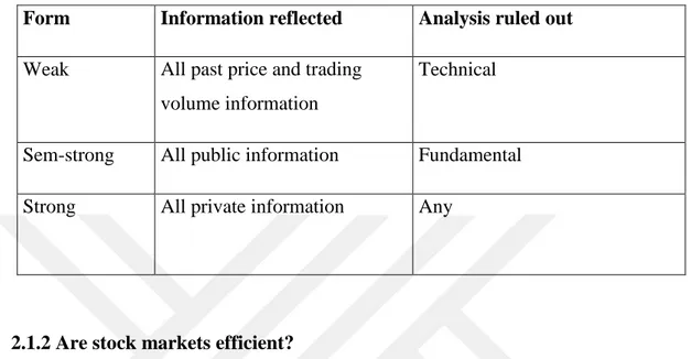 Table 2.1: Summary of the three forms of EMH 