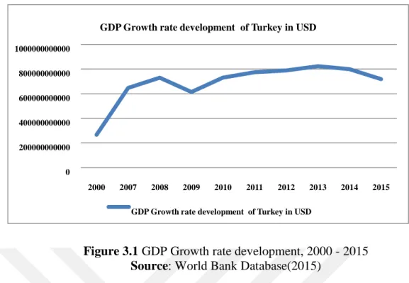 Figure 3.1 GDP Growth rate development, 2000 - 2015                                                       Source: World Bank Database(2015) 