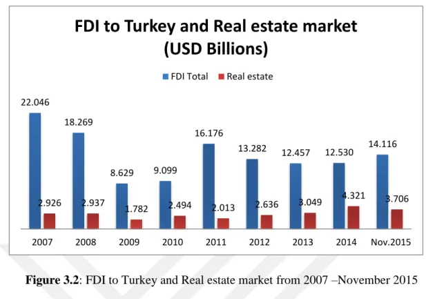 Figure 3.2: FDI to Turkey and Real estate market from 2007 –November 2015  Source: Central Bank of Republic of Turkey (2016) 