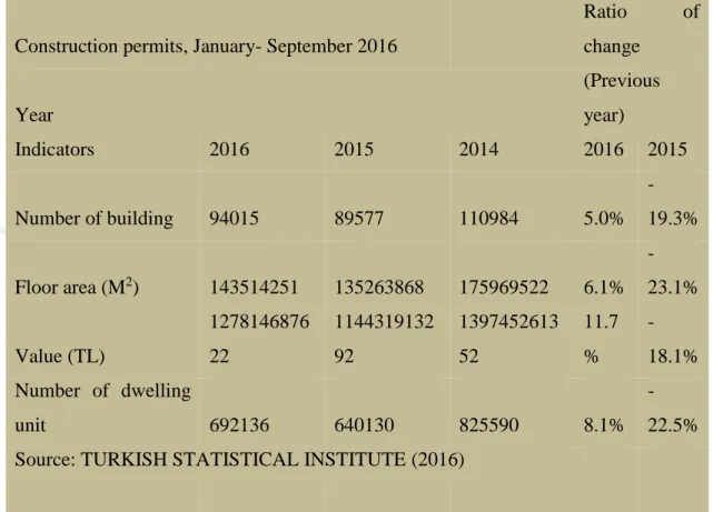 Table 3.1: Residential market supply (2014 to September 2016) 