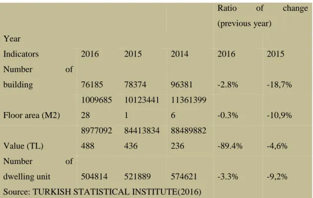 Table 3.2: Occupancy permits, January September 2016 