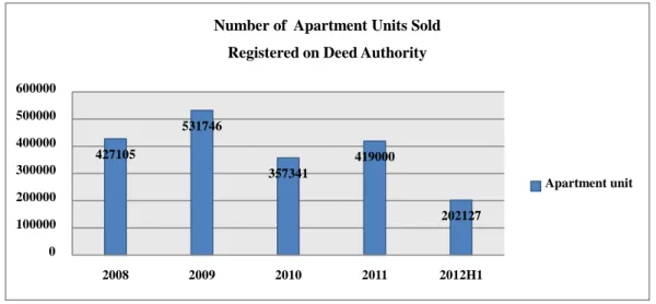 Figure 3.3: Housing Sector ;Effective Demand  Comperatively Higher Annaual  House Sales 