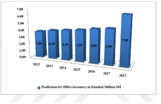 Figure 3.6: Demand: Office Market ;Istanbul Needs New Office Investment  Source: GYODER (2016) 