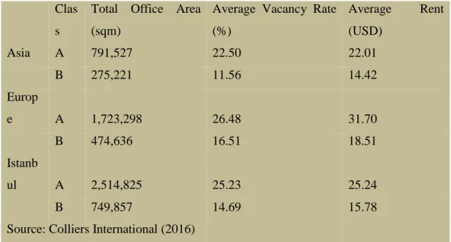 Table 3.7: Supply of existing stock and average vacancy rates 